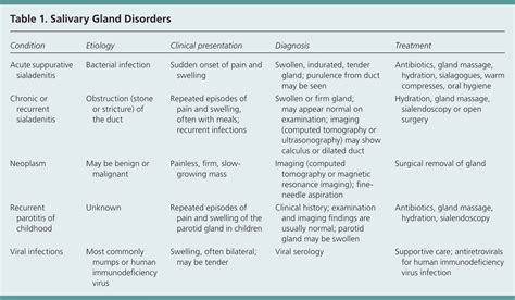 Parotid Gland Swelling Differential Diagnosis