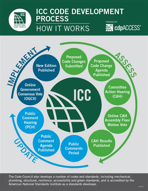 The Making Of The 2021 International Energy Conservation Code Iecc