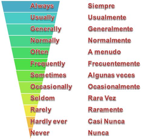 Adverbios De Frecuencia