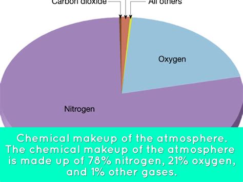 Describe The Chemical Makeup Of The Atmosphere Makeup Vidalondon