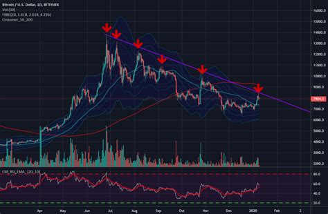 Scary Bitcoin Chart For Bitfinexbtcusd By Dema100 — Tradingview