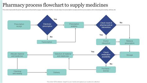 Pharmacy Process Flowchart To Supply Medicines PPT Template