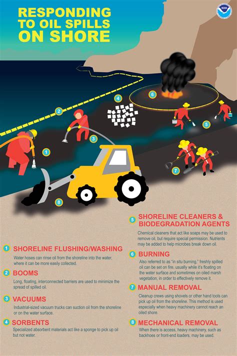 How Do Oil Spills Get Cleaned Up On Shore