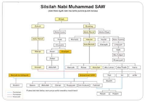 Private Bunda Silsilah Keluarga Nabi Muhammad Saw