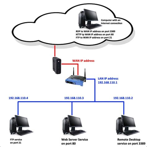 What Is Port Forwarding Everything You Need To Know Explained The