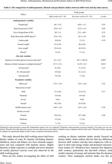 Anthropometric and biochemical indices of nutritional status and weighed dietary intake have been studied in hospitalized patients with senile dementia clinical signs suggestive of malnutrition were not correlated with either biochemical evidence of deficiency or cognitive impairment and behavioural. Dietary, Anthropometric, Biochemical and Psychiatric ...