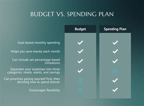 100 Spending Plans Vs Budgets For Couples → Plus 3 Ways To Do It