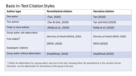In Text Citations Apa Citation Style Libguides At National