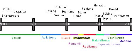 Als erzähler will er dabei nicht erkennbar werden, auch verzichtet er möglichst auf moralische urteile und eigene schlussfolgerungen. TurTc - - klassik epoche geschichte