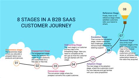 Improving B2b Customer Journey By Using 5 Simple Steps