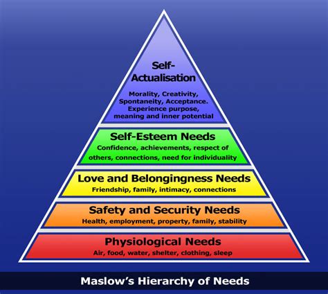 Maslows Hierarchy Of Needs Life As Improv