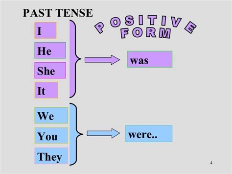 Past of the Verb to be - Was/ Were