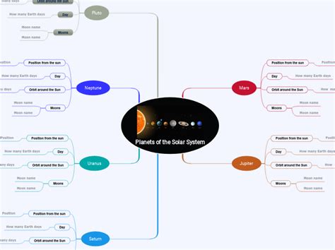 Planets Of The Solar System Mind Map