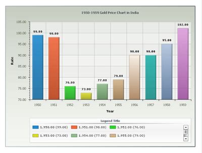 Gold Price Chart India 50 Years History Price Of Gold Chart