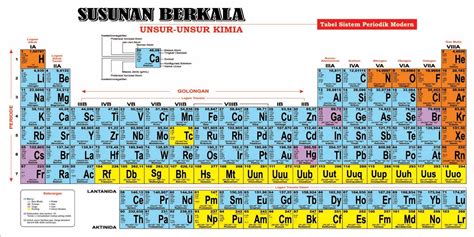 Tabel Unsur Periodik Kimia Cepat Hafal Menggunakan Jembatan Keledai