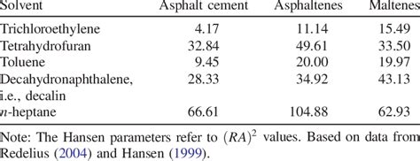 Calculation Of The Distance Between Hansen Parameters In Hansen Space