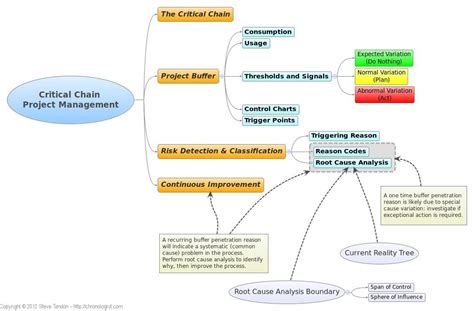 Critical Chain Project Management In The Theory Of