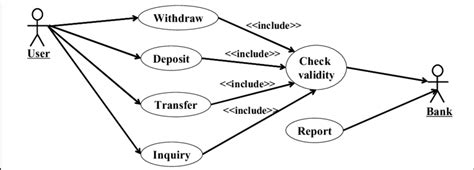 Shows The Use Case Diagram For Atm Application Generated By Applying