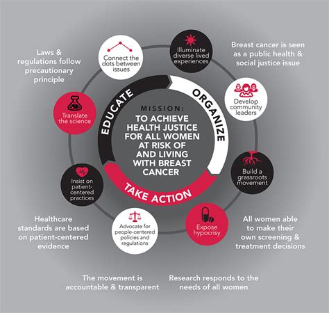 For example, if you're usually the primary caregiver for cancer treatment may lead to changes in your body. Priorities & Theory of Change | Breast Cancer Action