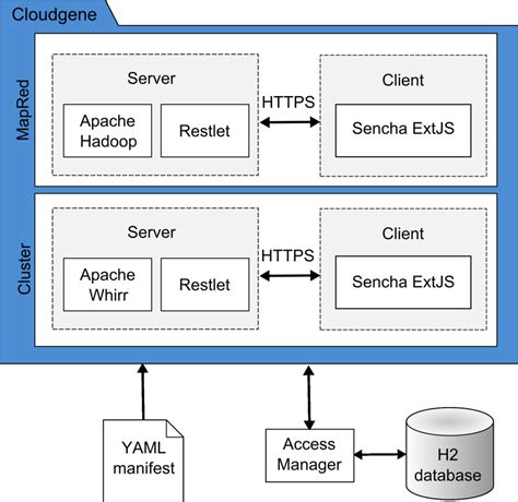 Cloudgene System Architecture Cloudgene Consists Of Two Independent