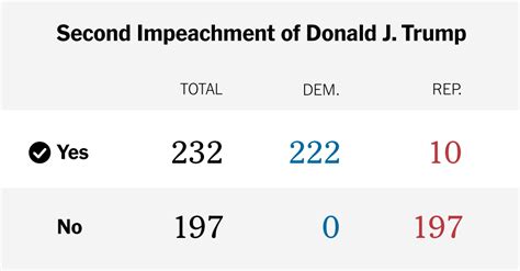 How Democrats And Republicans Voted On The Second Impeachment Of Donald