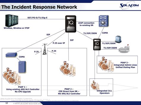 Ppt Solacom Public Safety Solutions Powerpoint Presentation Free