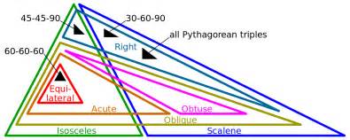 What are the four types of triangles. Special right triangle - Wikipedia
