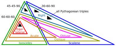 Thus, understanding the basic properties of a triangle and their types is essential. Special right triangle - Wikipedia