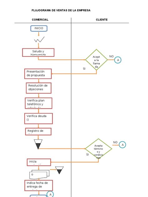 Flujograma De Ventas De La Empresa 3