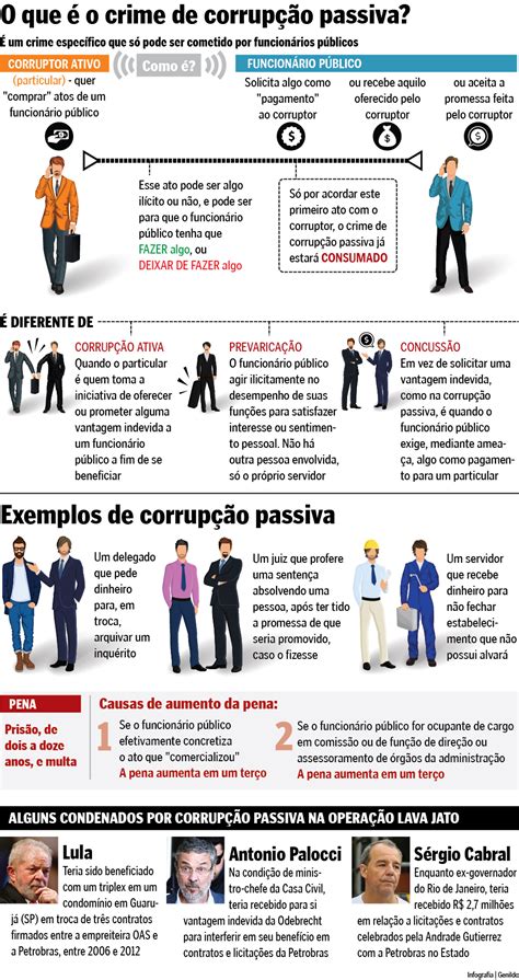 Concussão E Corrupção Passiva