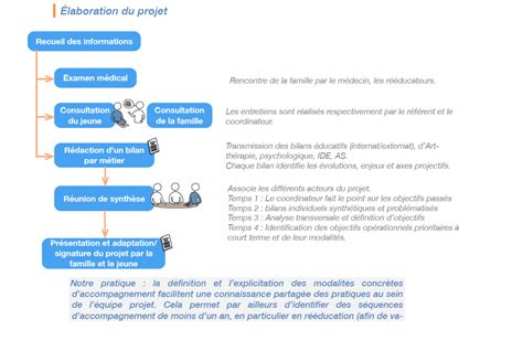 Projet Daccompagnement Individuel Institut DÉducation Motrice