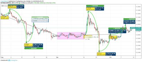 Let's go into some xrp price predictions to estimate the future of xrp. Ripple (XRP) Bullish Trend Indicates Stability for Future ...