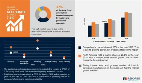 Food Automation Market Size And Share Industry Report 2026