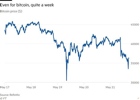 As bitcoinist reported earlier today, the weekend was savage for cryptocurrency.the total crypto market cap dumped more than $15 billion in 24 hours, falling well below the $300 billion level we were so excited about last week. Today's markets: Building back better, crypto crash & more ...