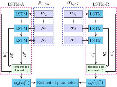 The proposed PM-LSTM for generator parameter estimation. | Download