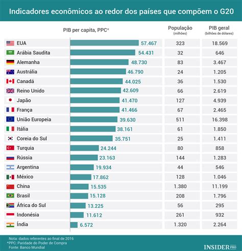 Indicadores Econômicos Ao Redor Dos Países Que Compõem O G20 Infografia