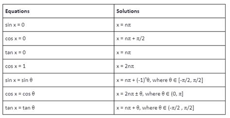 General Solution Of Trigonometric Equationsnotes On General Solution