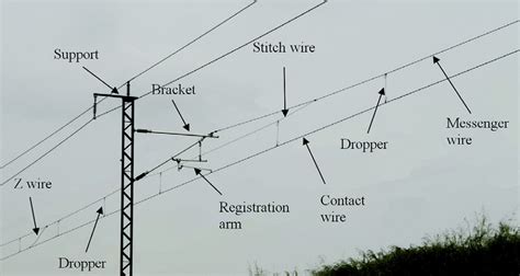 Overview Of The Components Of Overhead System Download Scientific Diagram