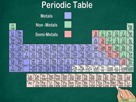 How To Read The Periodic Table