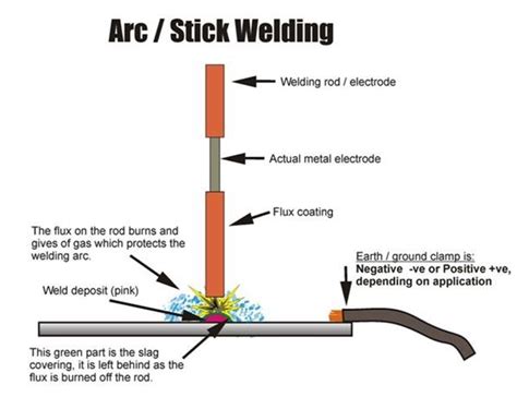 Similarly, using the right electrode size for different welding tasks is also important. Arc Welding Machine Buying Guide | Industrial Product ...