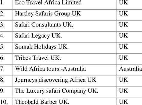 Maybe you would like to learn more about one of these? List of UK tour operators and travel Agents No. Name of ...