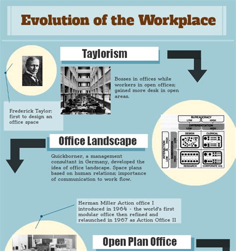 Evolution Of The Workplace Where Are We Headed Workplace Office