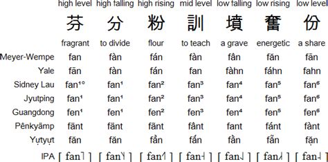 Cantonese Tones In Various Romanization Systems Cantonese Language