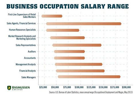A business management degree can lead to jobs such as sales representative, stockbroker, marketing analyst, and management consultant. 10 Salaries Business Majors Can Get Excited About ...