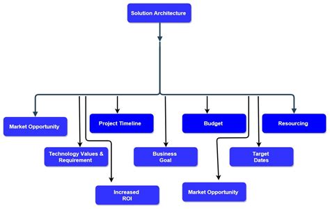 The Benefits Of Solution Architecture Solutions Architects Handbook