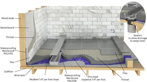 Shower dams on concrete slabs are also constructed today with the use of masonry like cinder block or other appropriate masonry. Installation - Shower Grate Shop Inc.