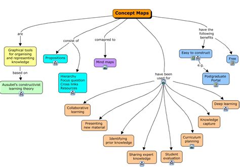 What Are Concept Maps