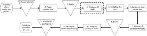 Flowchart Of The Corrugated Packaging Production Process Download