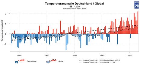 Klimawandel Auch 2018 Wieder Eines Der Wärmsten Jahre Heise Online