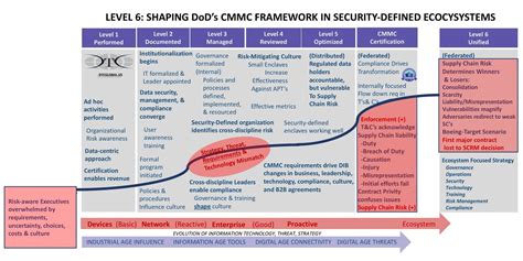 Shaping Dods Cmmc Framework Supply Chain Risk Management Dtc Global
